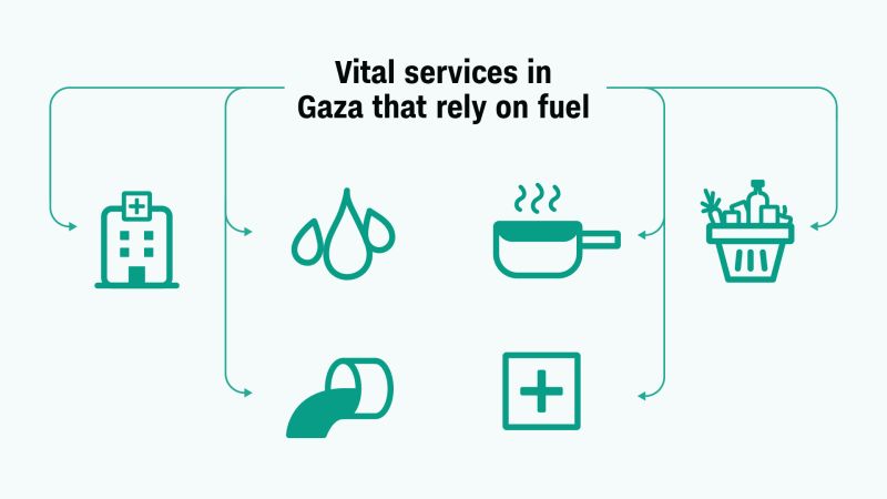 Fuel is a vital lifeline in resource-strapped Gaza. Here’s why